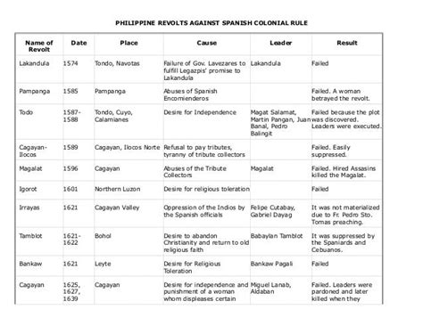 magalat revolt|Philippine revolts against Spain .